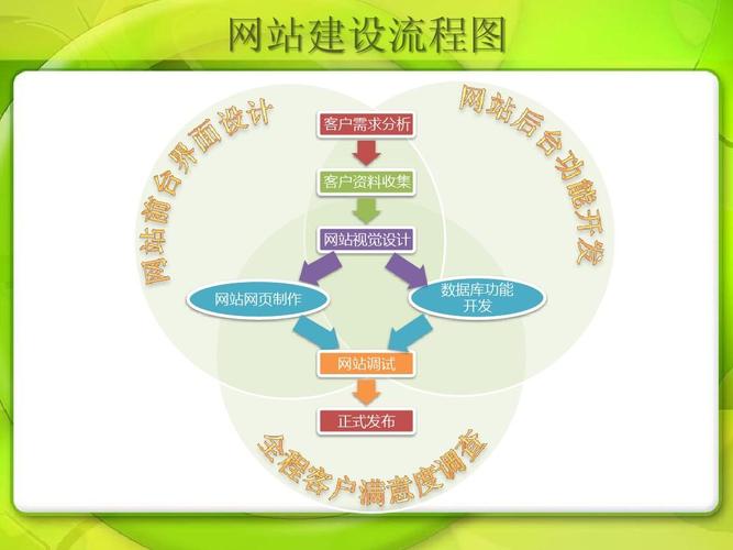网站建设流程图ppt